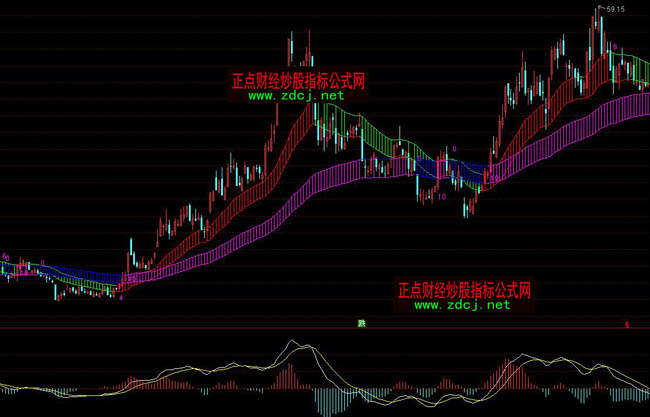 ͨ�_(d��)�Ŷ��ͨ�����βٱPָ��(bi��o)��ʽ