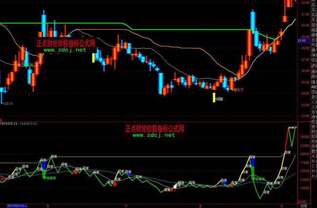 ͨ�_(d��)�����ØOƷ����ָ��(bi��o)��ʽ