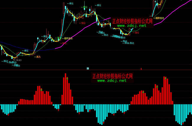 ͨ�_(d��)��BBD����(zh��n)ָ��(bi��o)��ʽ