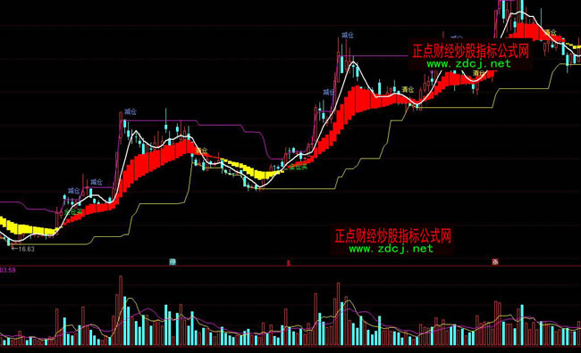 ͨ�_(d��)�Źɺ��������βٱP(p��n)ָ��(bi��o)��ʽ