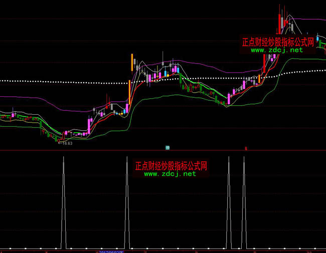 ͨ�_(d��)���L�ڙM�P��������(d��ng)ָ��(bi��o)��ʽ