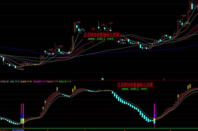 ͨ�_(d��)�ŘO���ϝq�I(m��i)�u(m��i)���βٱP(p��n)ָ��(bi��o)��ʽ