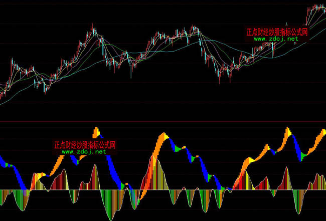 ͬ���MACDOBV�M��ָ��(bi��o)��ʽ