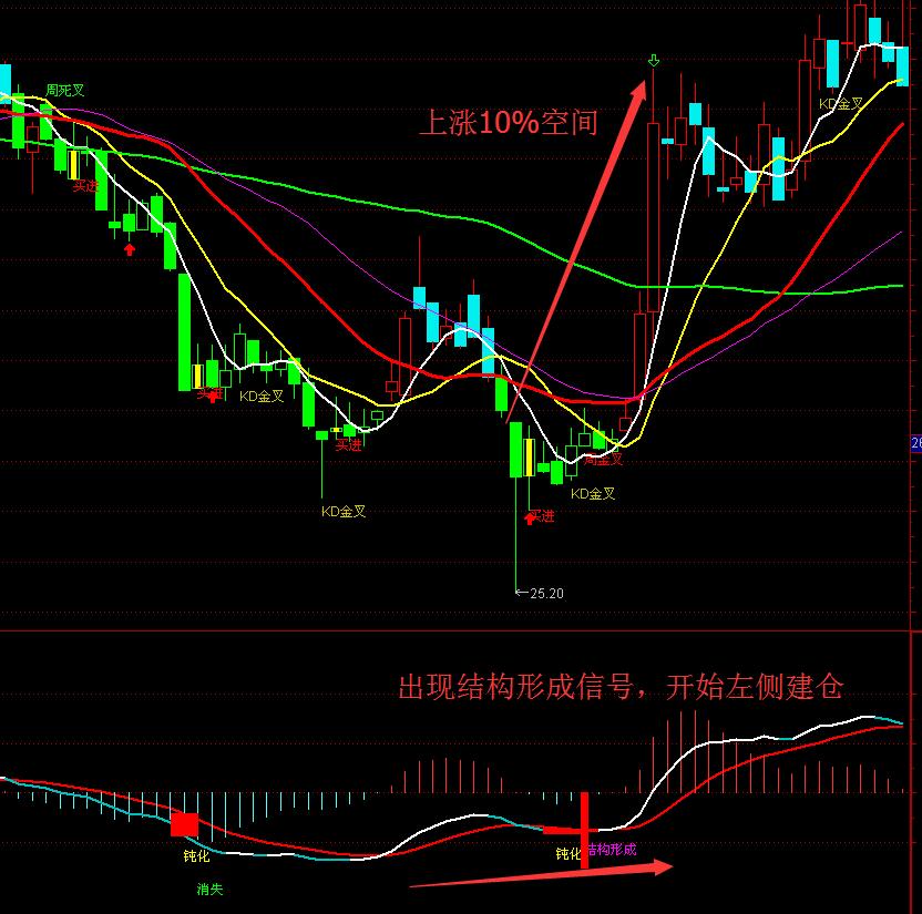 ͨ�_(d��)��MACD�����Y(ji��)��(g��u)ָ��(bi��o)��ʽ