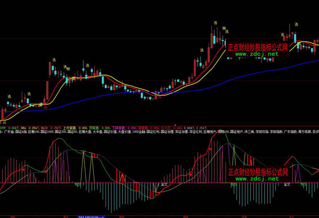 ���ǻ�MACD��׃ָ��(bi��o)��ʽ