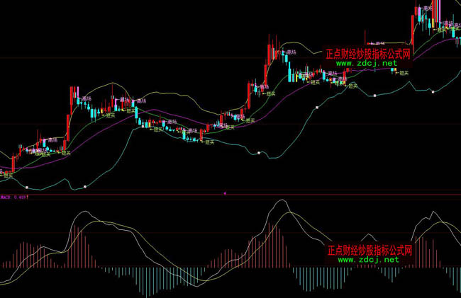 ���ǻ۲���BOLL�̾��o��ָ��(bi��o)��ʽ