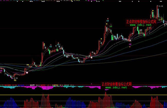 ���ǻ������xKDJMACDRSI��һָ��(bi��o)��ʽ