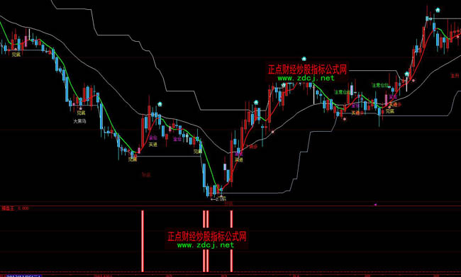 ���ǻ۲ٱP���I�M(j��n)ָ��(bi��o)��ʽ