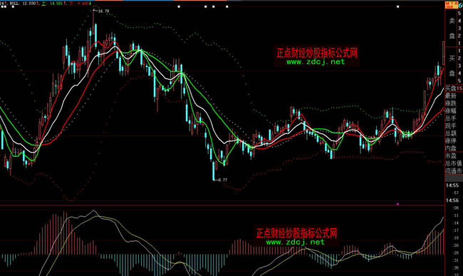 ���ǻ۷־ñغϲ���BOLLͨ��ָ��(bi��o)��ʽ