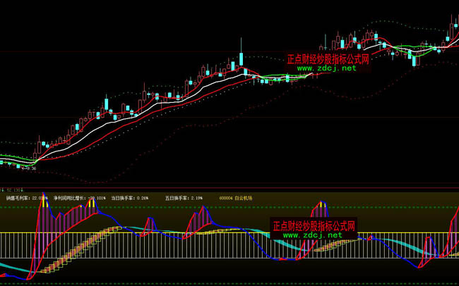 ���ǻ�����څ�ݲ��βٱPָ��(bi��o)��ʽ