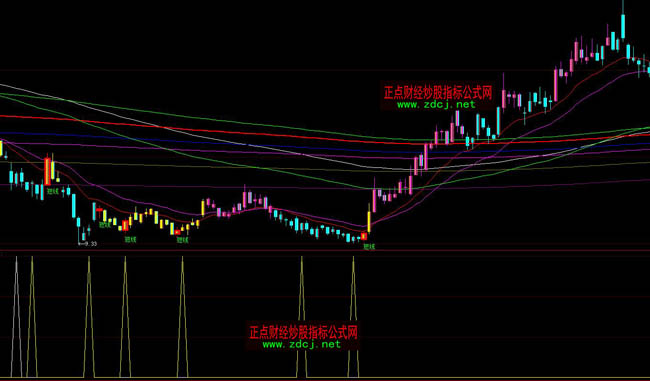 ���ǻ�cciָ��(bi��o)��������(chu��ng)�¸��x��ָ��(bi��o)��ʽ