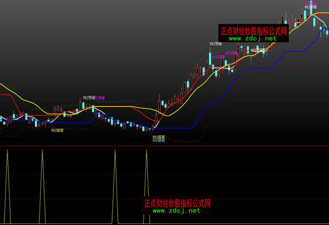 ���ǻ�BOLLMACDRSIDKJ�������N���xָ�˹�ʽ