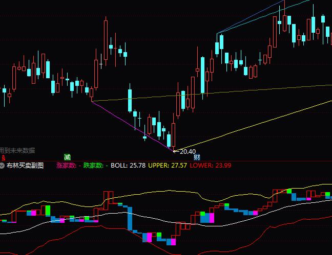 ͨ�_(d��)��BOLL�����I(m��i)�u(m��i)���Dָ��(bi��o)��ʽ