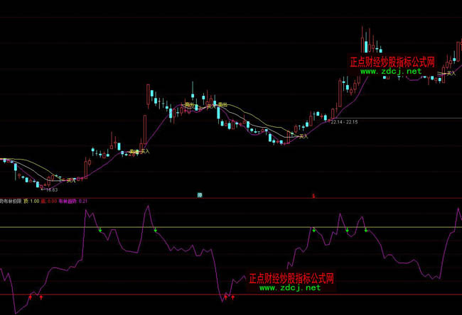 ͨ�_(d��)��څ��(sh��)BOLL���֘O��ָ��(bi��o)��ʽ