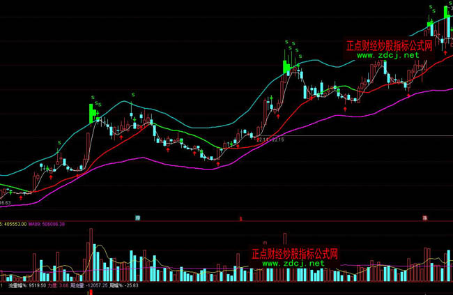 ͨ�_��BOLL����ͨ���I�uָ�˹�ʽ