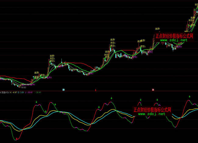 ͨ�_(d��)��׃ɫKDJ�ٱPָ��(bi��o)��ʽ