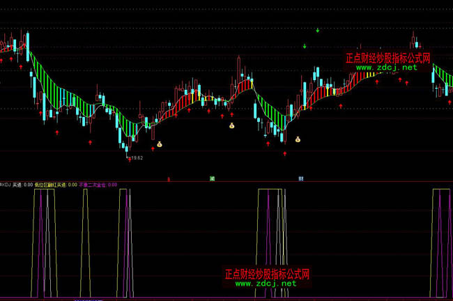 ͨ�_(d��)�ź���KDJ�ٱPָ��(bi��o)��ʽ