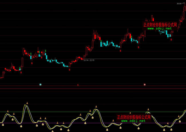 ͨ�_(d��)�Ő��ǲ��βٱPָ��(bi��o)��ʽ