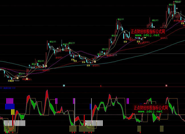 ͨ�_(d��)�Ž^���q��50%���βٱPָ��(bi��o)��ʽ