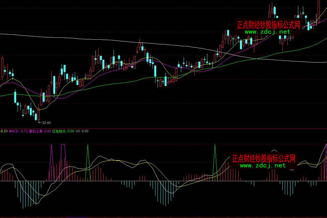 ͨ�_(d��)�ŏ�(qi��ng)������MACD���η��tָ��(bi��o)��ʽ