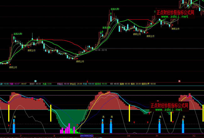 ͨ�_(d��)�Ź�Ʊڅ��(sh��)�M(j��n)�����βٱPָ��(bi��o)��ʽ