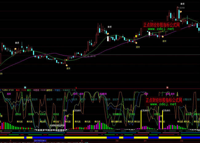 ͨ�_(d��)���ֵ�Ͷ�C(j��)�̾�����ָ��(bi��o)��ʽ