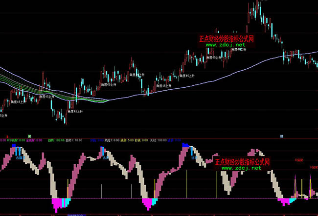 ͨ�_(d��)��MACDKDJRSI���x����ָ��(bi��o)��ʽ