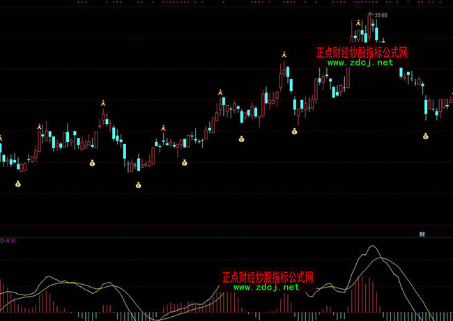 ͨ�_(d��)�Ź��зQ���I�uBSָ��(bi��o)��ʽ