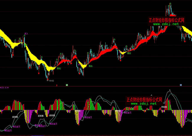 ͨ�_(d��)��MACD��汳�x�I�uָ��(bi��o)��ʽ