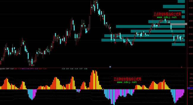 ͨ�_(d��)�Ň��������MACDָ��(bi��o)��ʽ