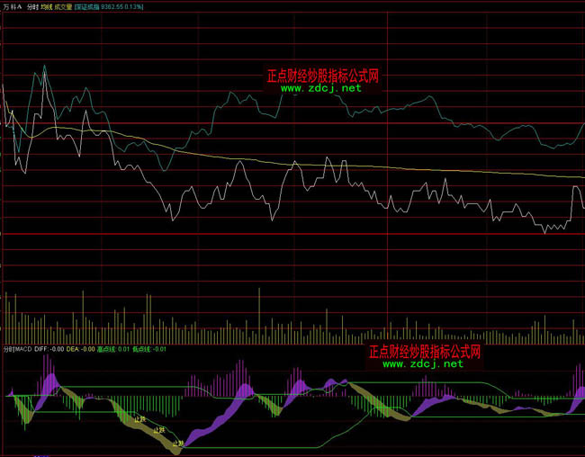 ͨ�_�ŷ֕rMACDָ��(bi��o)��ʽ