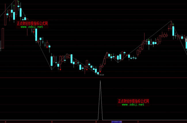 ͨ�_(d��)��MACD���ν��ָ��(bi��o)��ʽ