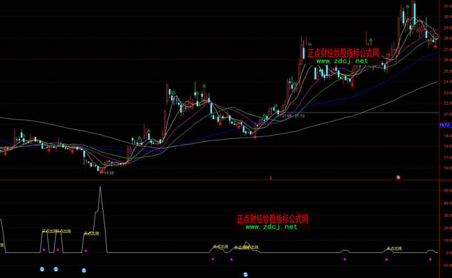 ͨ�_(d��)�Ų��ΘO��(zh��n)�I�uָ��(bi��o)��ʽ