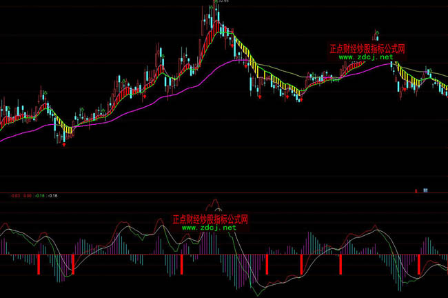 ͨ�_(d��)��MACD������һ��ָ��(bi��o)��ʽ