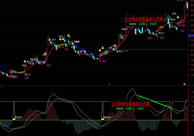 ͨ�_��MACD���x�I�uָ�˹�ʽ