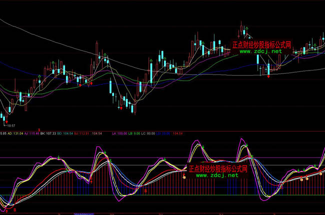 ͨ�_(d��)��KDJ�ж̾��ٱPָ��(bi��o)��ʽ