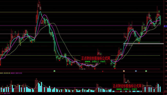 ͨ�_(d��)�Ŵ����¼t�GK�����βٱPָ��(bi��o)��ʽ