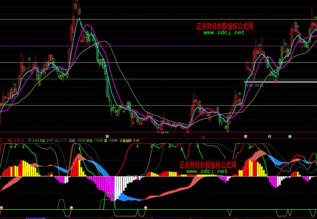 ͨ�_(d��)�ž��M(j��n)MACD���ٱP(p��n)ָ��(bi��o)��ʽ