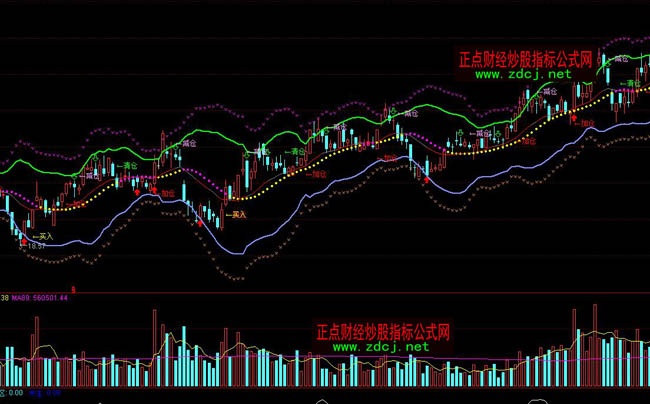 ͨ�_(d��)�Űl(f��)Сؔ����BOLLͨ��ָ��(bi��o)��ʽ