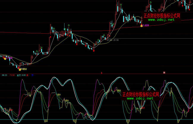 ͨ�_(d��)���ж�kdjָ��(bi��o)Ԕ��ָ��(bi��o)��ʽ