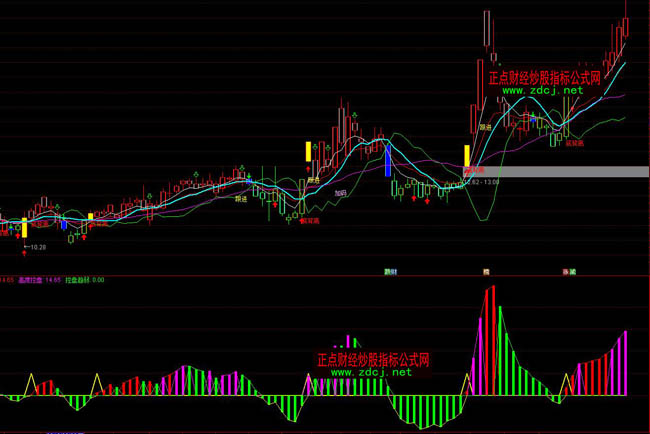 ͨ�_�ź�ţ�����t�GK�����βٱPָ��(bi��o)��ʽ