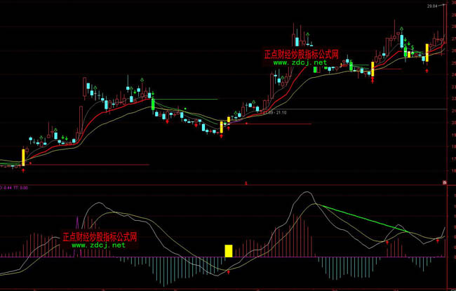 ͨ�_(d��)��MACD���������?sh��)ױ��xԔ��(x��)�D��ָ��(bi��o)��ʽ