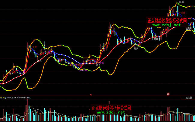 ͬ��혲�ɫ����BOLL���Dָ��(bi��o)��ʽ