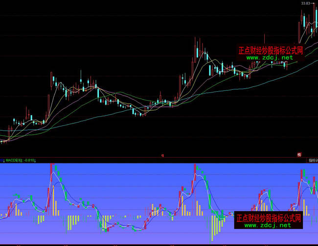 ͬ��혳���(qi��ng)MACDָ��(bi��o)��ʽ