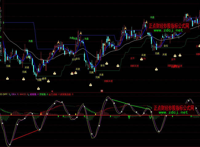 ͬ��혳���MACD���x�ٱPָ�˹�ʽ