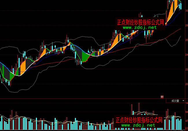 ͬ����ǿՔ���BOLL���βٱPָ��(bi��o)��ʽ