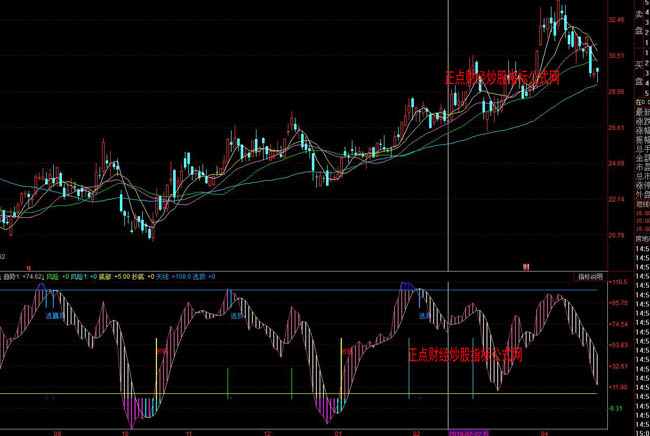 ͬ���څ�ݾ�Ʒ���βٱPָ��(bi��o)��ʽ