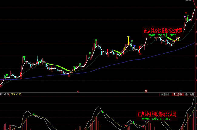 ͬ���ţ�вٱP�����βٱPָ��(bi��o)��ʽ