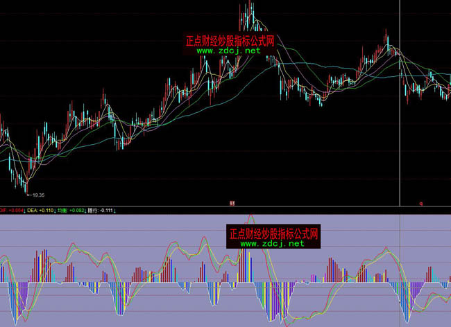 ͬ������ý�(j��ng)��MACD�D��ָ��(bi��o)��ʽ