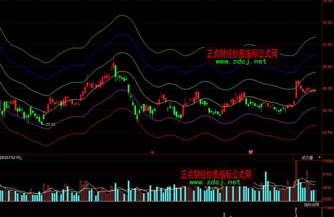 ͬ��혳�������BOLL�t�GK���I�u���βٱP���Dָ��(bi��o)��ʽ